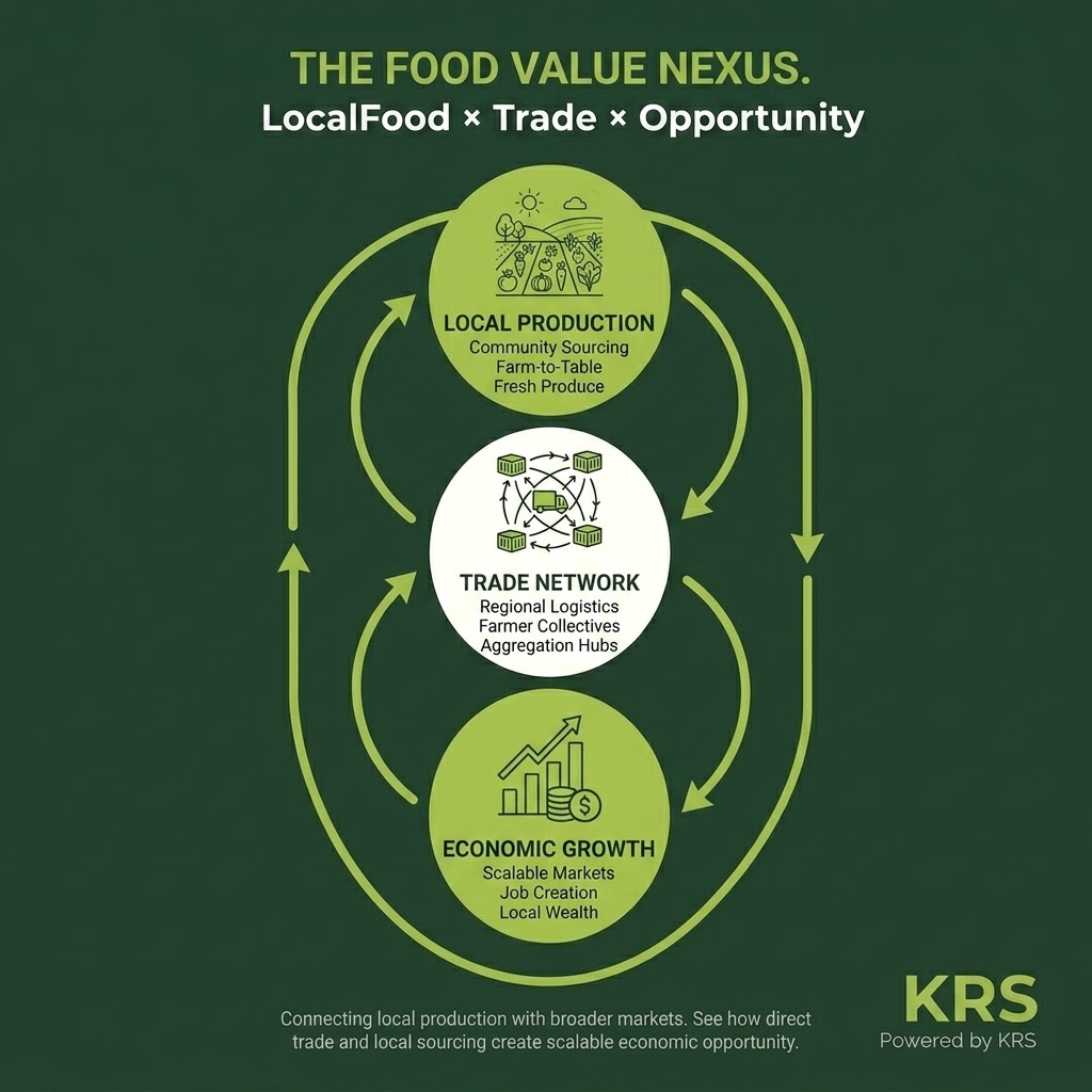The KRS food value nexus connecting local production, trade networks and economic growth